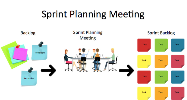 Phân chia công việc trong Sprint Planning