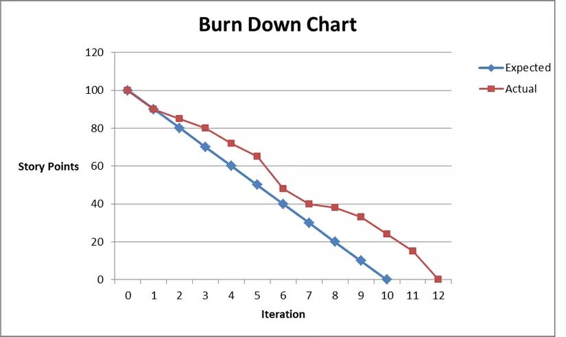 Burn Down Chart C Ng C Qu N L Ti N Trong Scrum Techie Vn