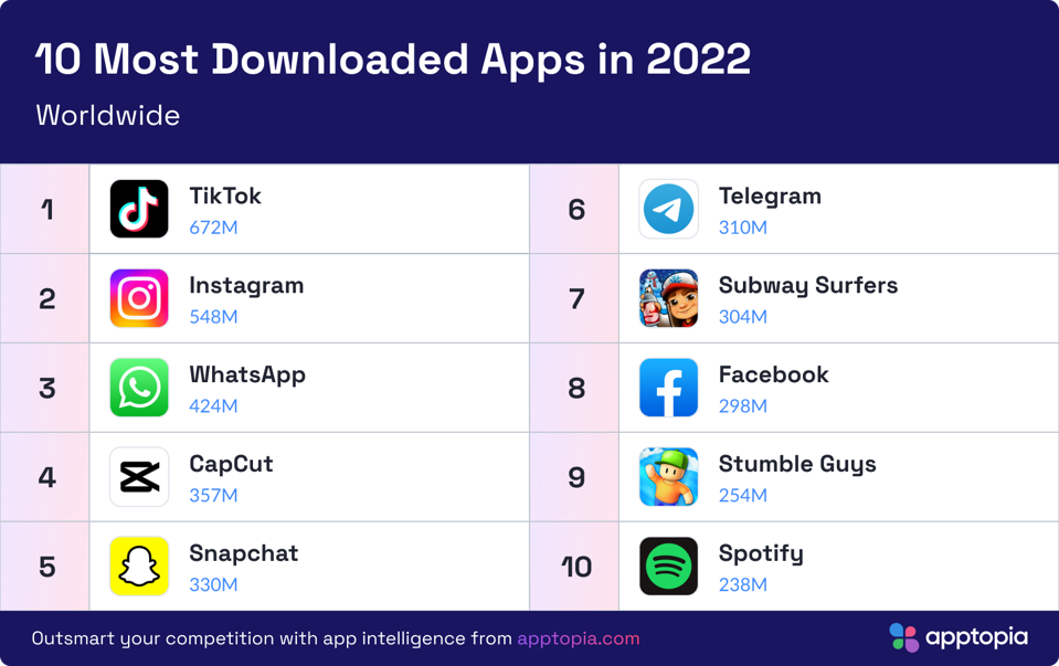 Các ứng dụng được tải nhiều nhất 2022 theo thống kê của apptopia